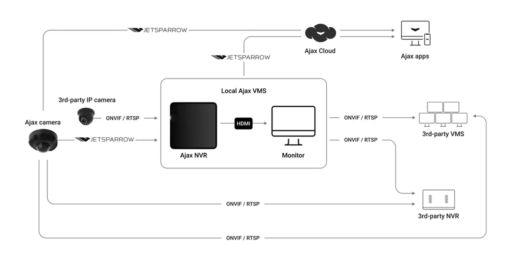 Protocolli ONVIF/RTSP di NVR H