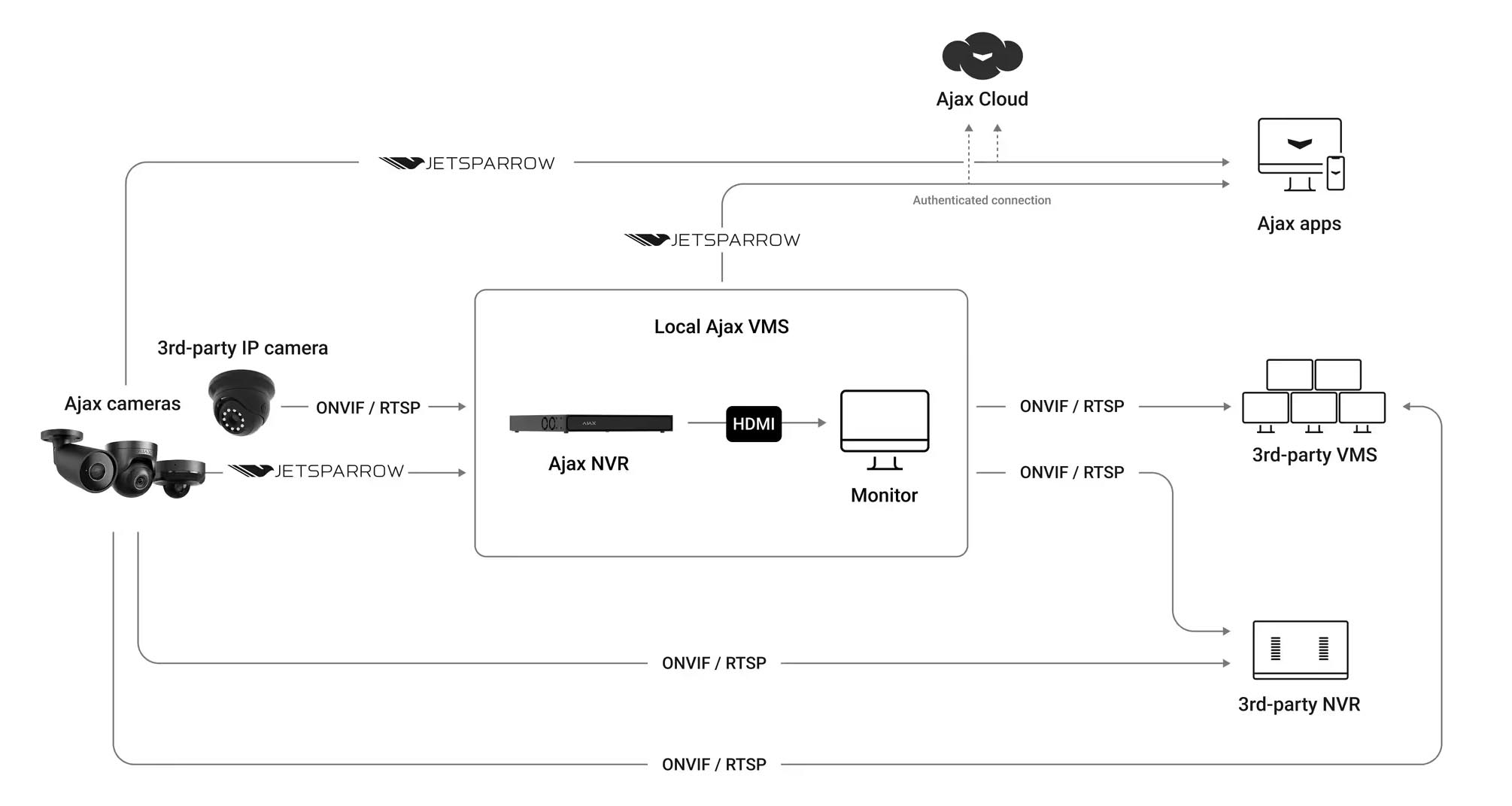 Integrazione di dispositivi video Ajax con un VMS di terze parti tramite ONVIF®