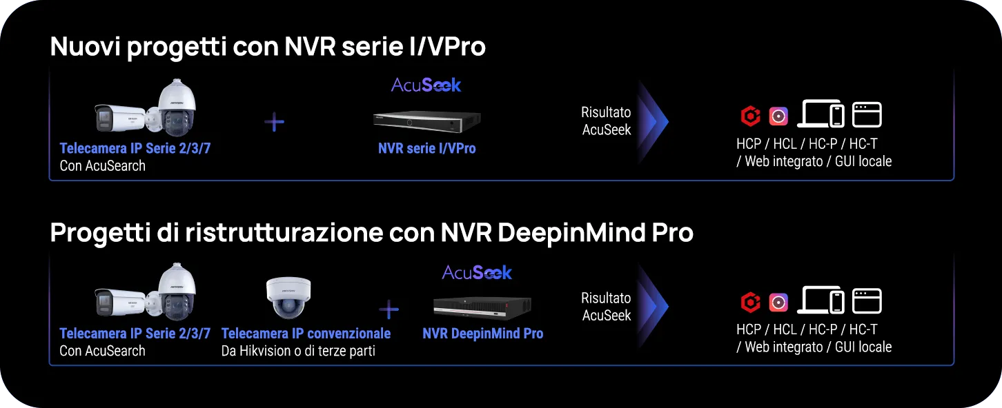 Integrazione del sistema AcuSeek